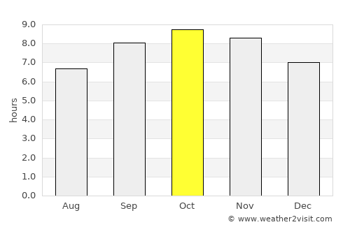 Kyelang average rain in October