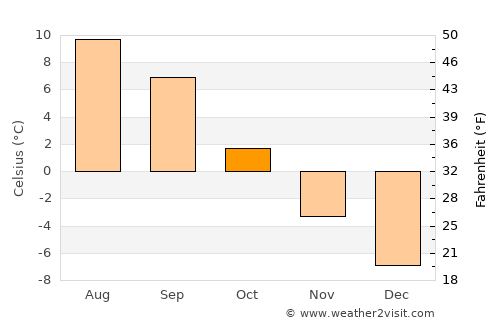 Kyelang average temperature in October