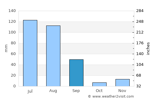 Kyelang average rain in September