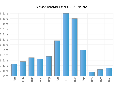 Kyelang monthly rainfall chart (inches)