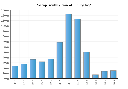 Kyelang monthly rainfall chart (mm)