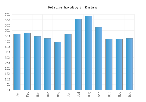 Kyelang relative humidity averages