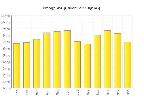 Kyelang average daily sunshine chart