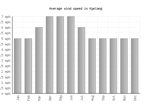 Kyelang average winspeed by month (mph)