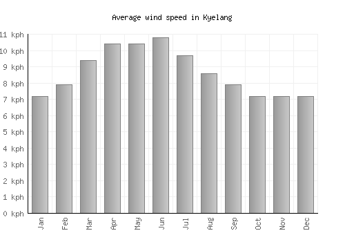 Kyelang average winspeed by month (km/h)