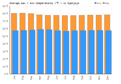 Kyenjojo average minimum / maximum temperatures (Fahrenheit)