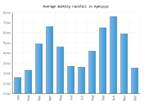 Kyenjojo monthly rainfall chart (inches)