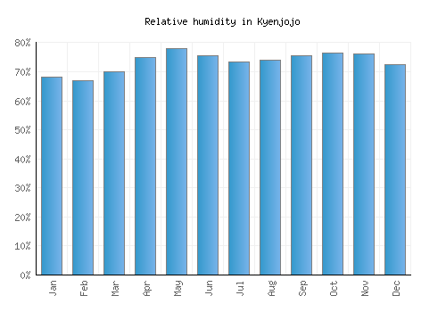 Kyenjojo relative humidity averages