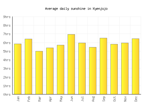 Kyenjojo average daily sunshine chart