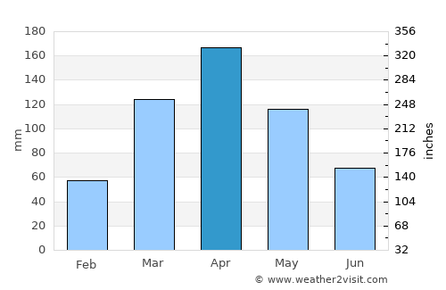 Kyenjojo average rain in April