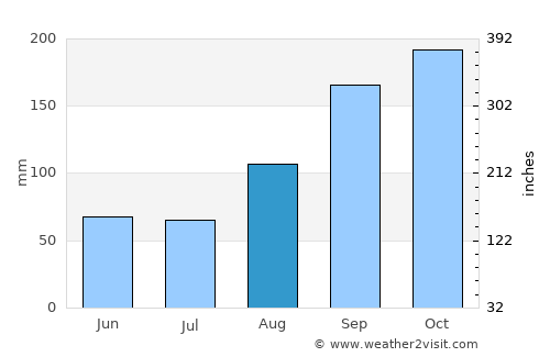 Kyenjojo average rain in August