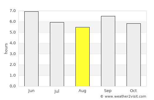 Kyenjojo average rain in August