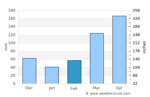 Kyenjojo average rain in February