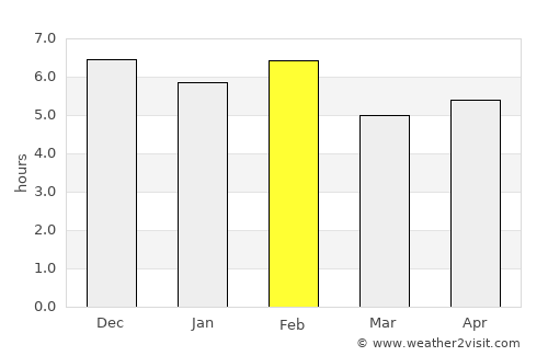 Kyenjojo average rain in February