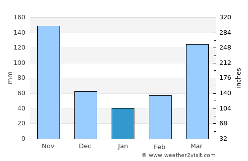 Kyenjojo average rain in January