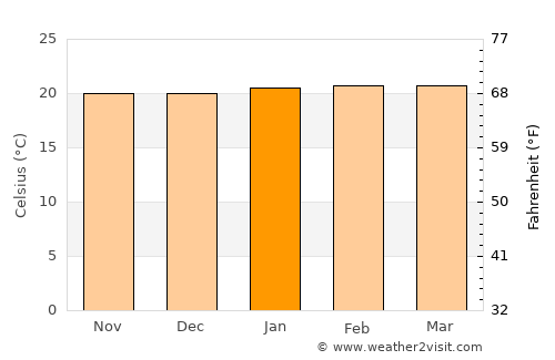 Kyenjojo average temperature in January