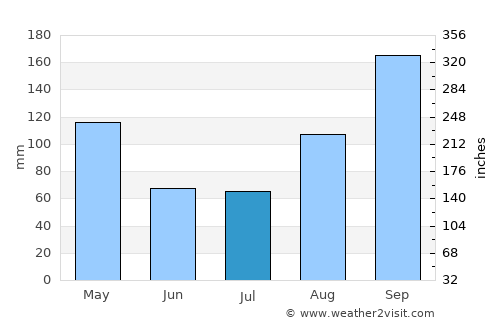 Kyenjojo average rain in July