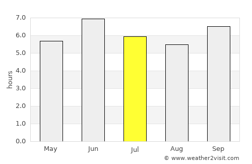 Kyenjojo average rain in July