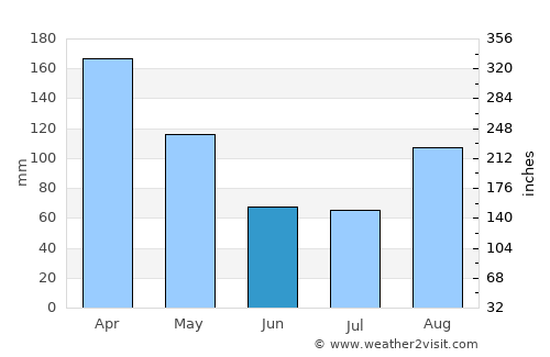 Kyenjojo average rain in June