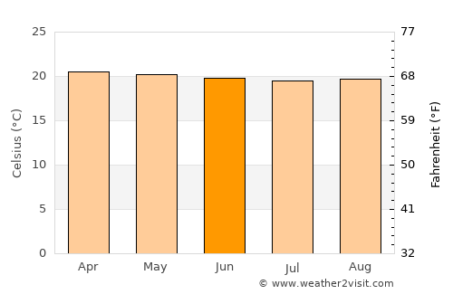 Kyenjojo average temperature in June