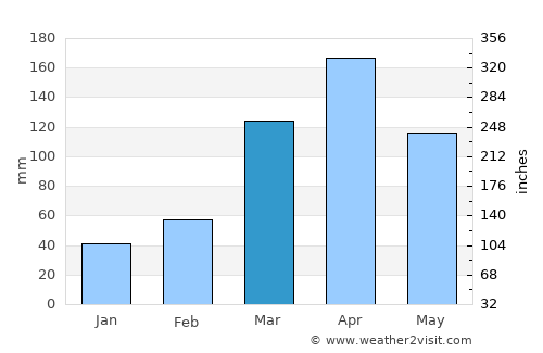 Kyenjojo average rain in March