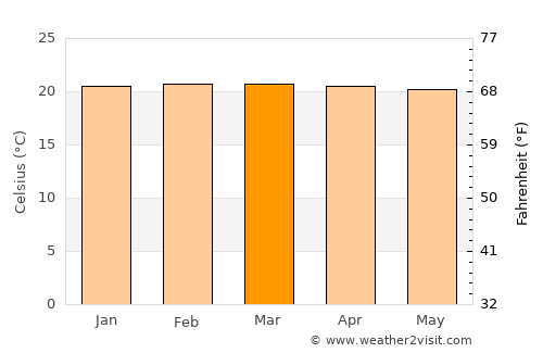 Kyenjojo average temperature in March