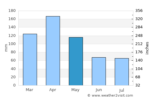Kyenjojo average rain in May