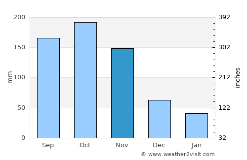 Kyenjojo average rain in November