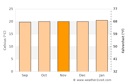 Kyenjojo average temperature in November