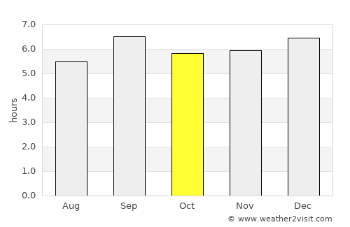 Kyenjojo average rain in October