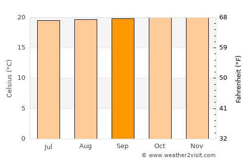 Kyenjojo average temperature in September