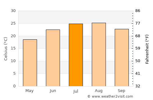 Kyllíni average temperature in July