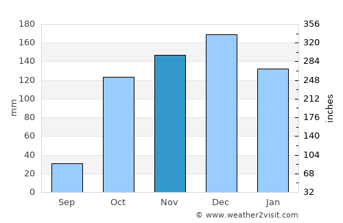 Kyllíni average rain in November