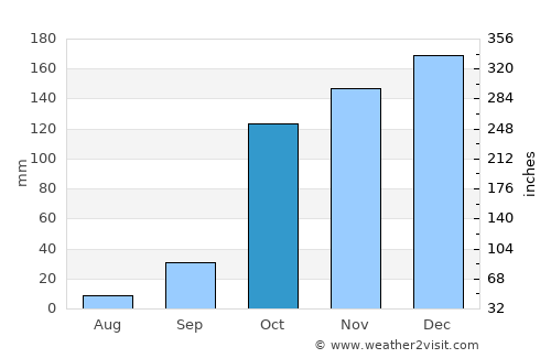 Kyllíni average rain in October