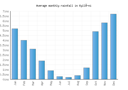 Kyllíni monthly rainfall chart (inches)