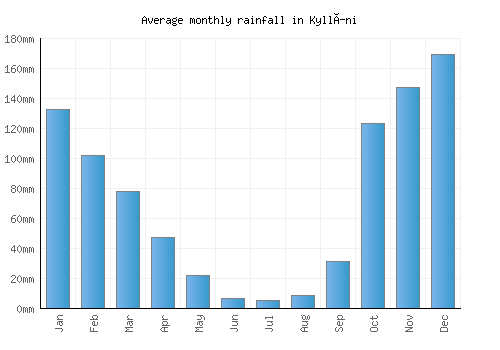 Kyllíni monthly rainfall chart (mm)