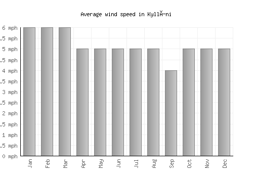 Kyllíni average winspeed by month (mph)