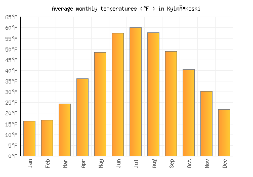 Kylmäkoski average temperature chart (Fahrenheit)