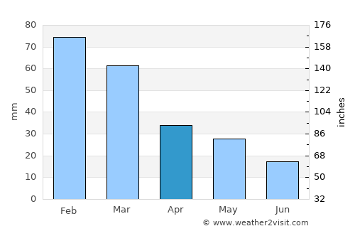 Kými average rain in April
