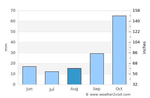 Kými average rain in August