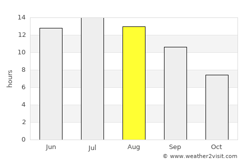 Kými average rain in August