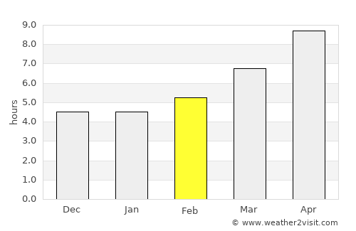 Kými average rain in February