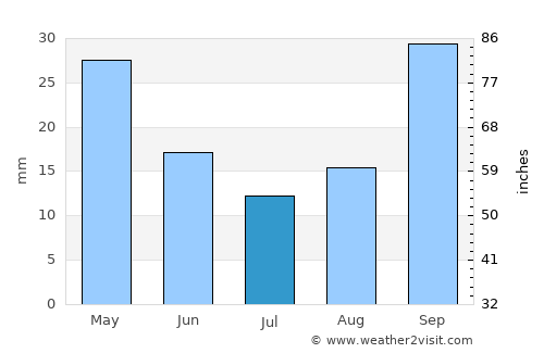 Kými average rain in July