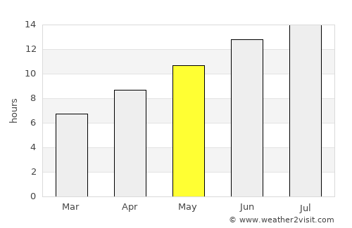 Kými average rain in May