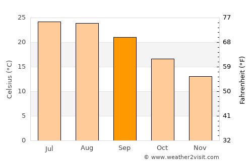 Kými average temperature in September