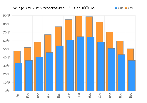 Kýmina average minimum / maximum temperatures (Fahrenheit)
