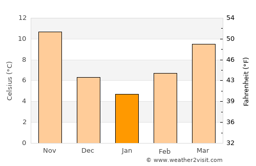 Kýmina average temperature in January
