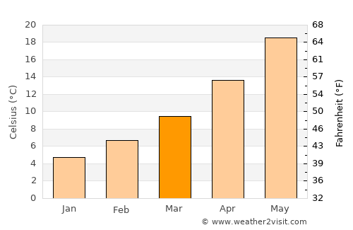 Kýmina average temperature in March