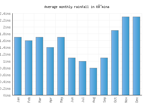 Kýmina monthly rainfall chart (inches)