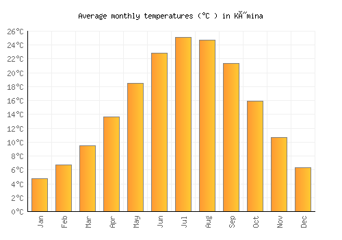 Kýmina average temperature chart (Celsius)